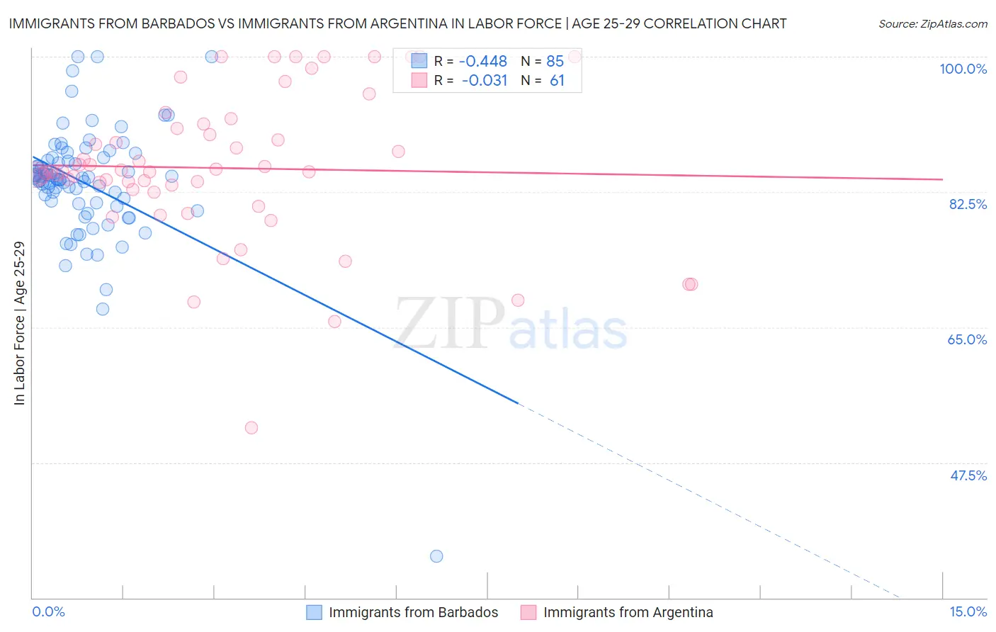 Immigrants from Barbados vs Immigrants from Argentina In Labor Force | Age 25-29