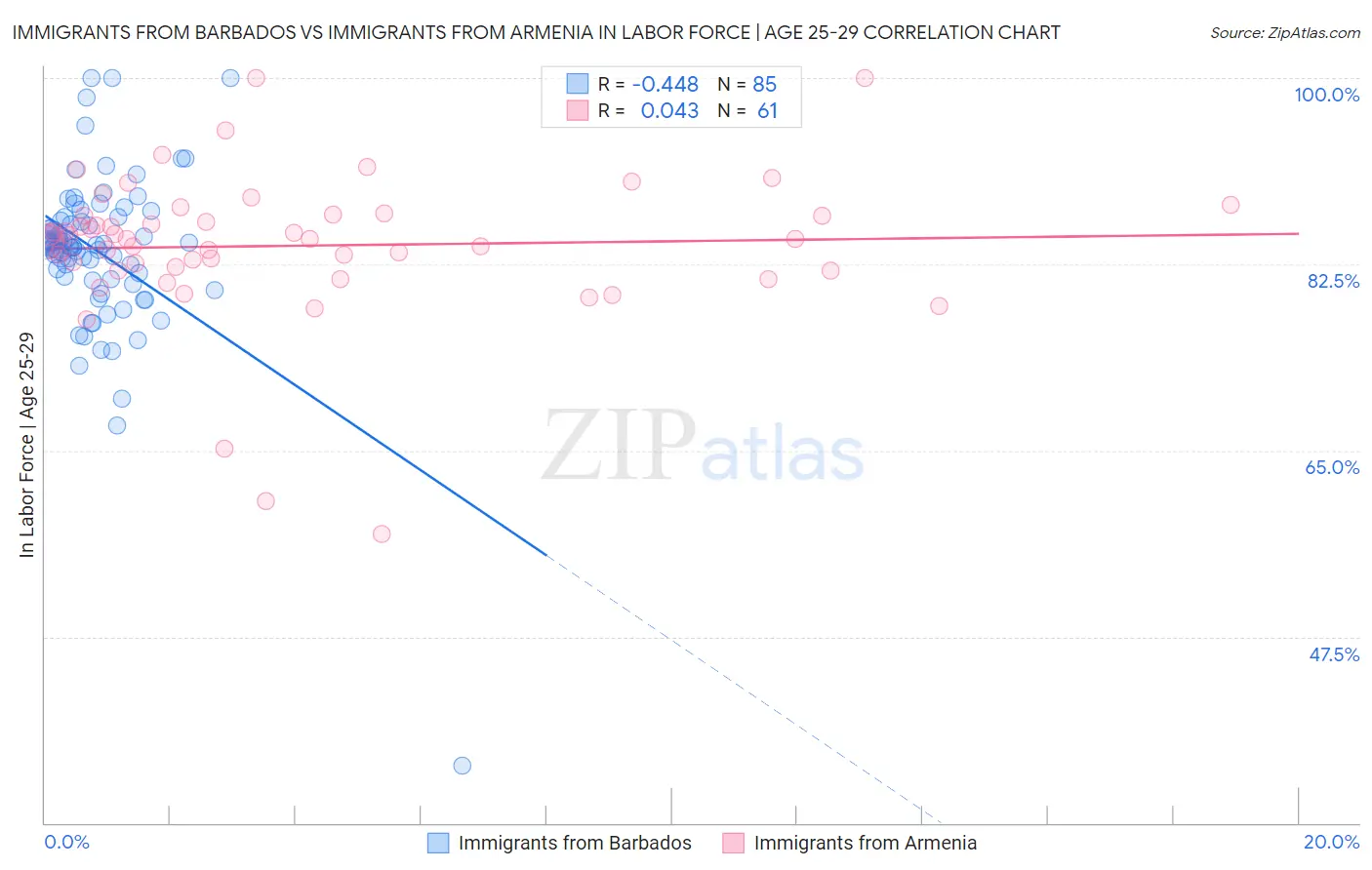 Immigrants from Barbados vs Immigrants from Armenia In Labor Force | Age 25-29