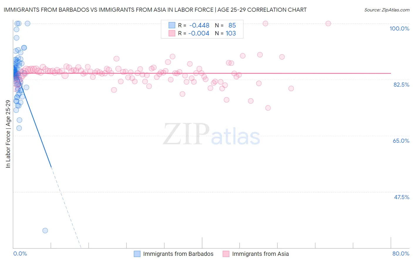 Immigrants from Barbados vs Immigrants from Asia In Labor Force | Age 25-29