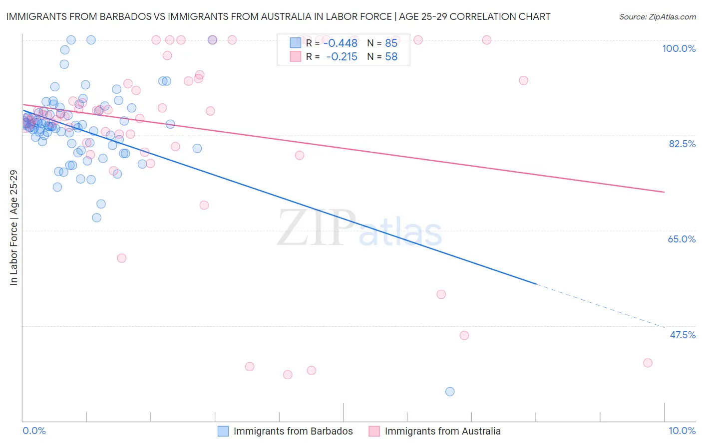 Immigrants from Barbados vs Immigrants from Australia In Labor Force | Age 25-29