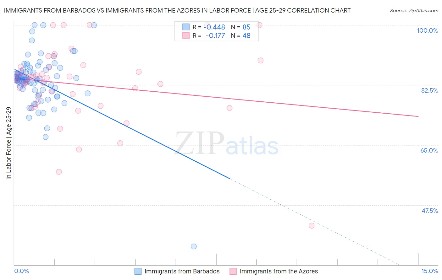Immigrants from Barbados vs Immigrants from the Azores In Labor Force | Age 25-29