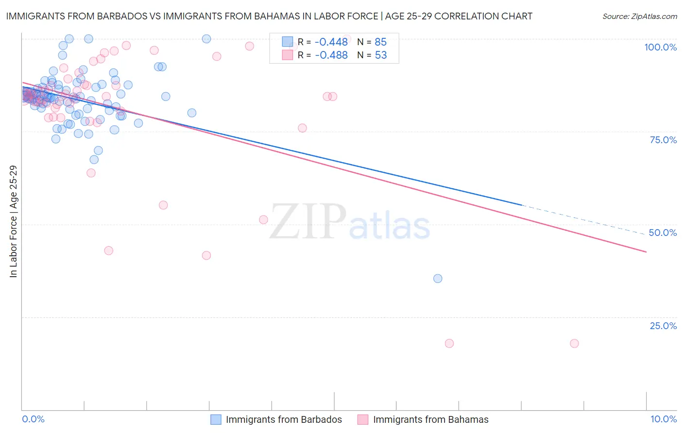 Immigrants from Barbados vs Immigrants from Bahamas In Labor Force | Age 25-29