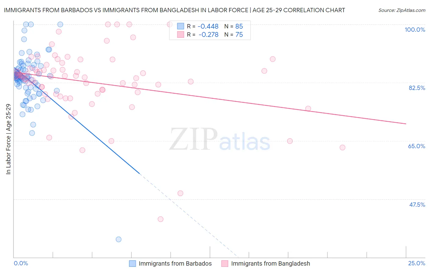 Immigrants from Barbados vs Immigrants from Bangladesh In Labor Force | Age 25-29