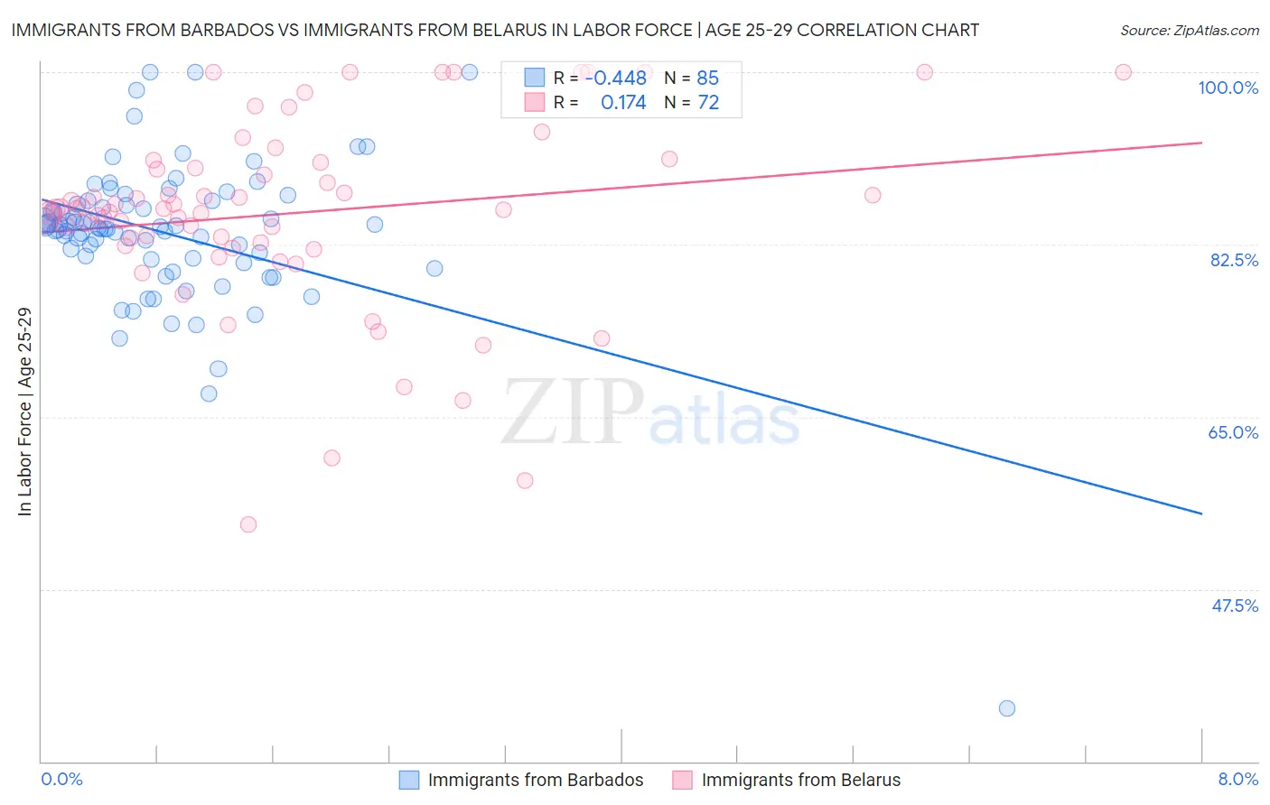 Immigrants from Barbados vs Immigrants from Belarus In Labor Force | Age 25-29