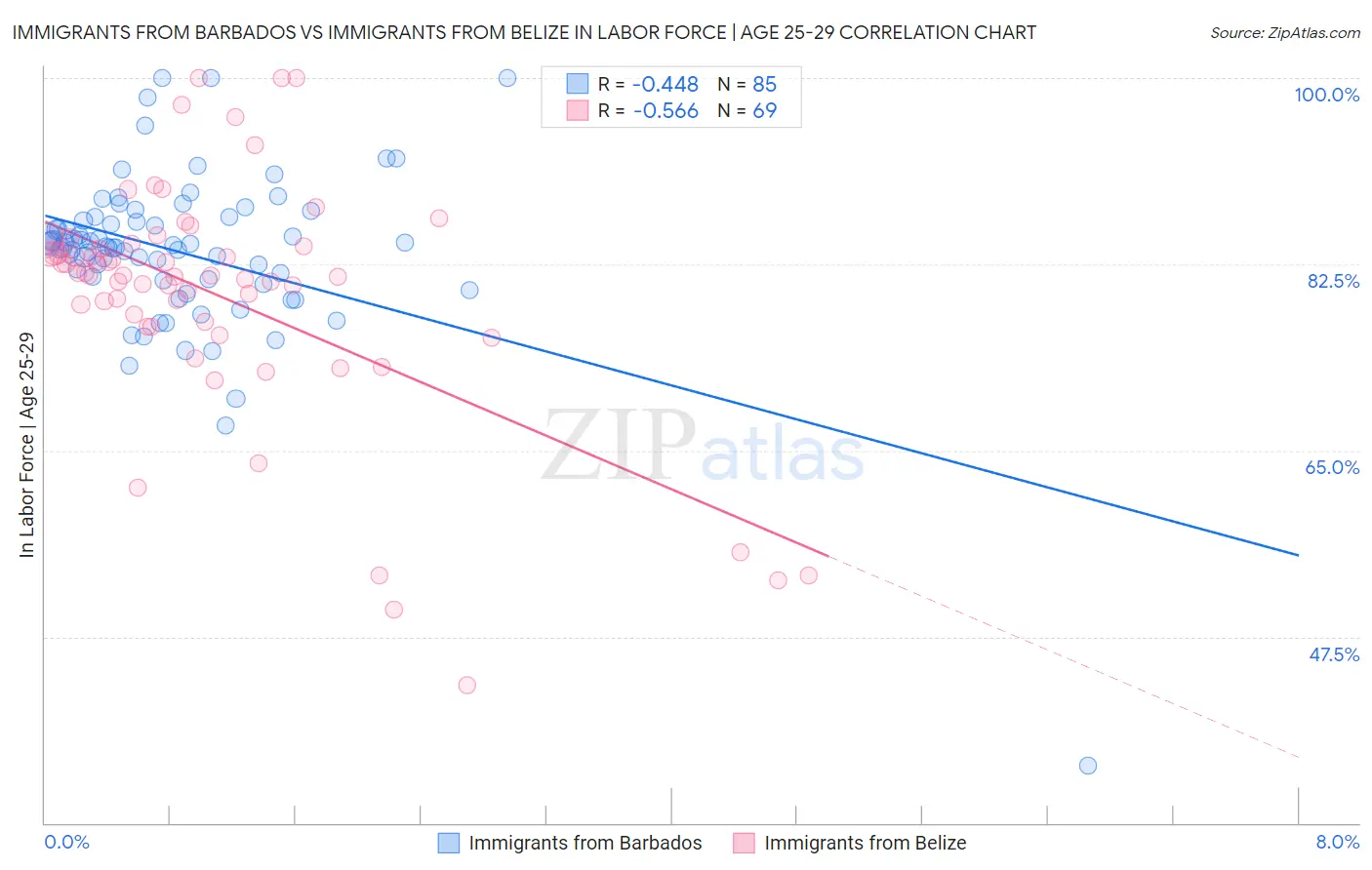 Immigrants from Barbados vs Immigrants from Belize In Labor Force | Age 25-29