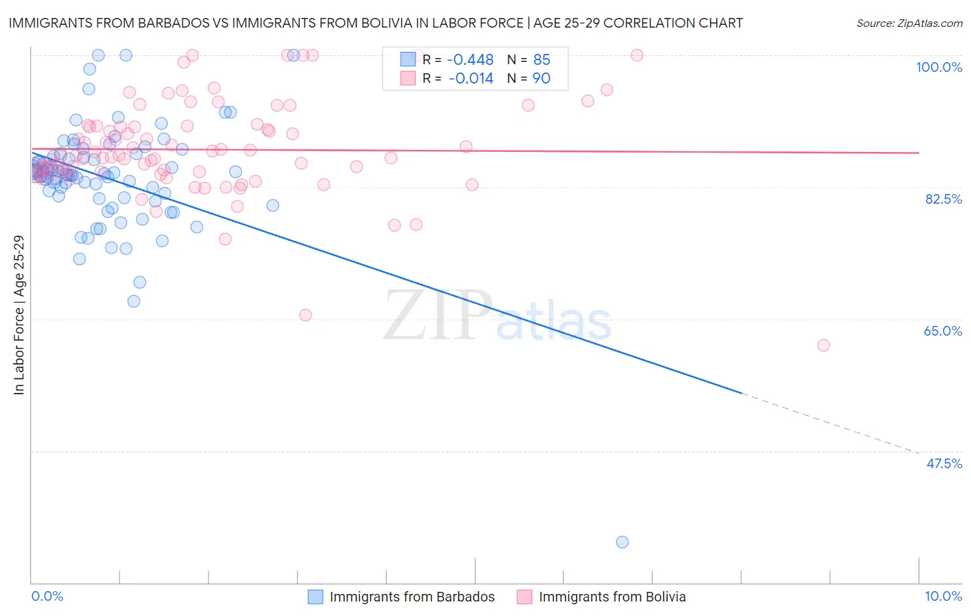 Immigrants from Barbados vs Immigrants from Bolivia In Labor Force | Age 25-29