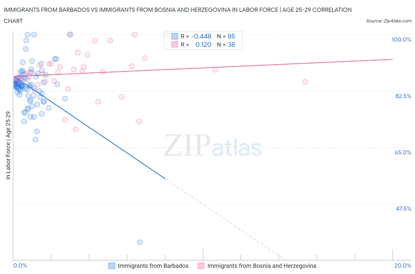 Immigrants from Barbados vs Immigrants from Bosnia and Herzegovina In Labor Force | Age 25-29