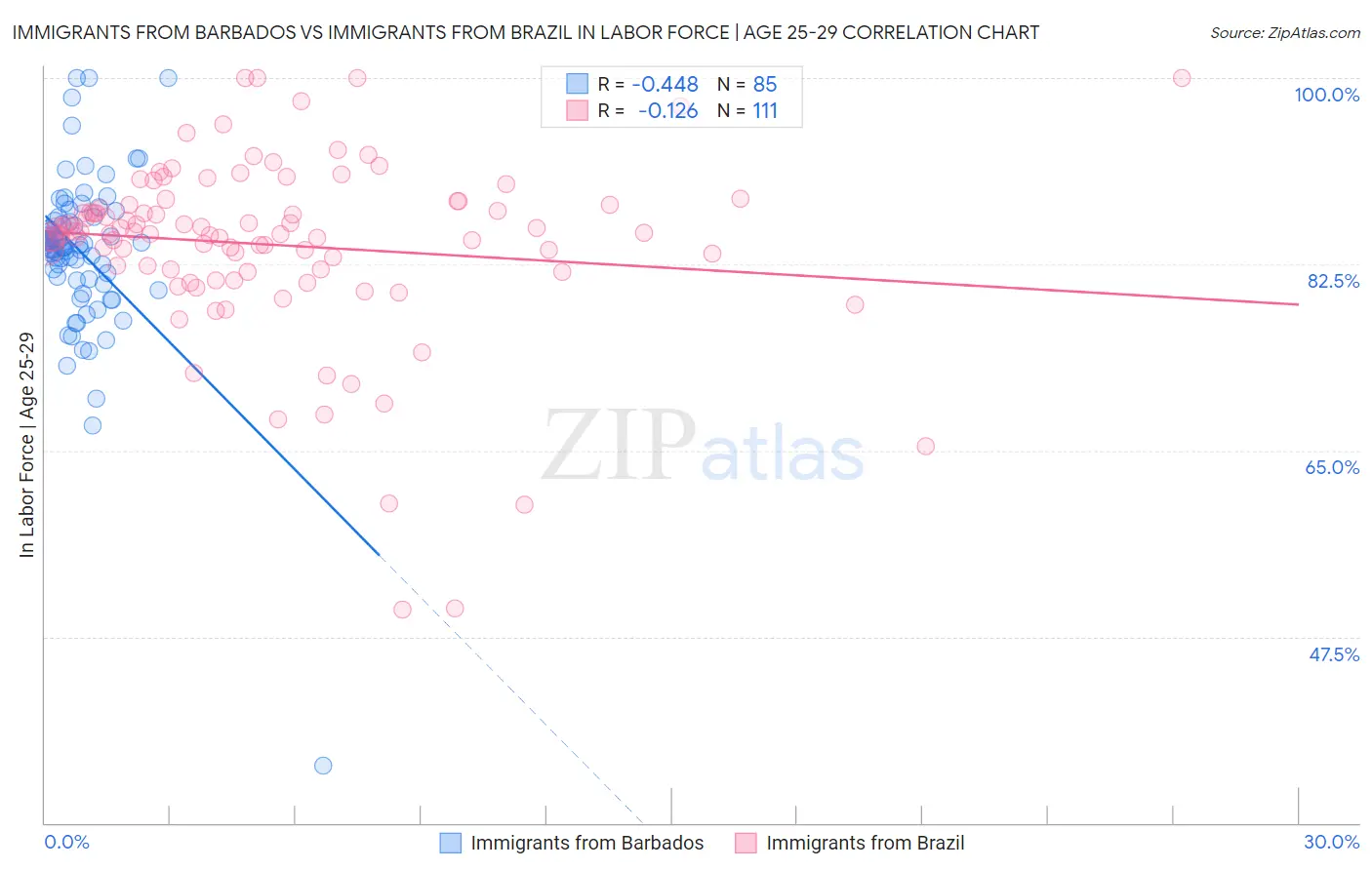 Immigrants from Barbados vs Immigrants from Brazil In Labor Force | Age 25-29