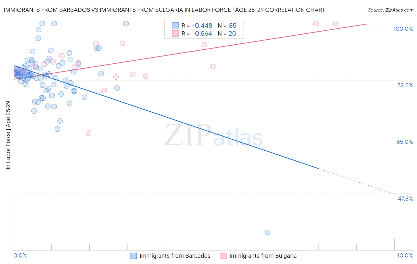 Immigrants from Barbados vs Immigrants from Bulgaria In Labor Force | Age 25-29
