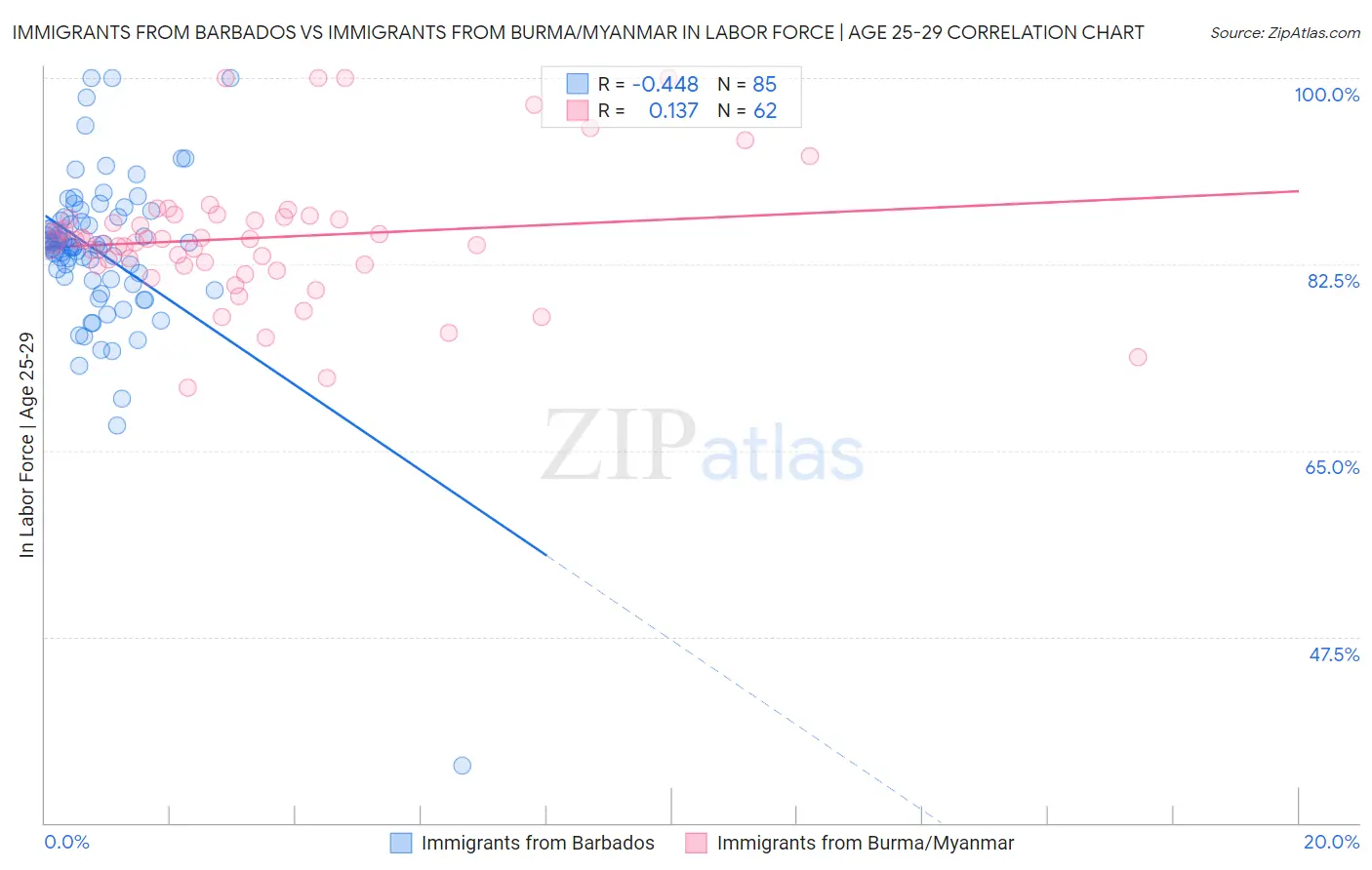 Immigrants from Barbados vs Immigrants from Burma/Myanmar In Labor Force | Age 25-29
