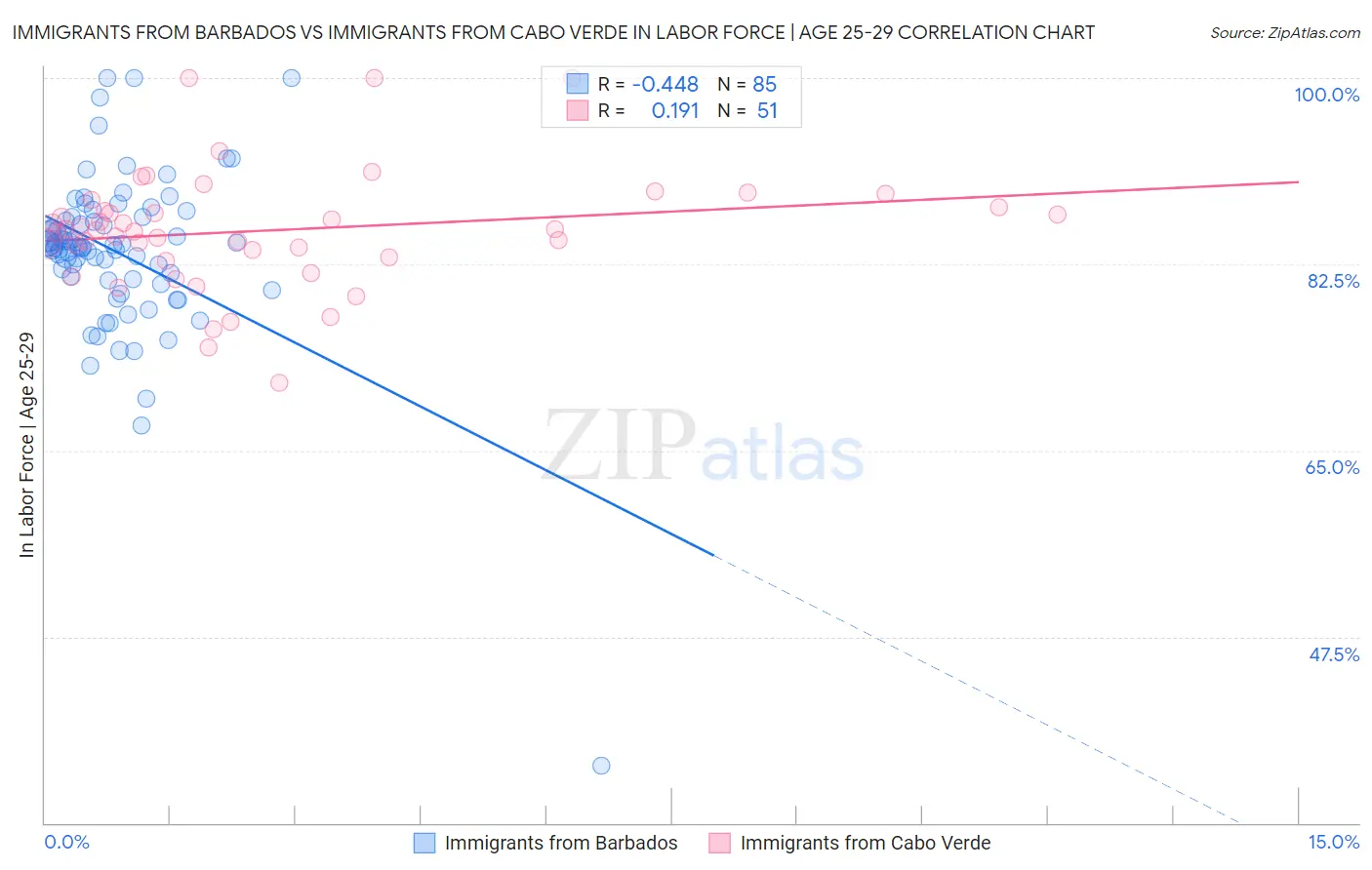 Immigrants from Barbados vs Immigrants from Cabo Verde In Labor Force | Age 25-29