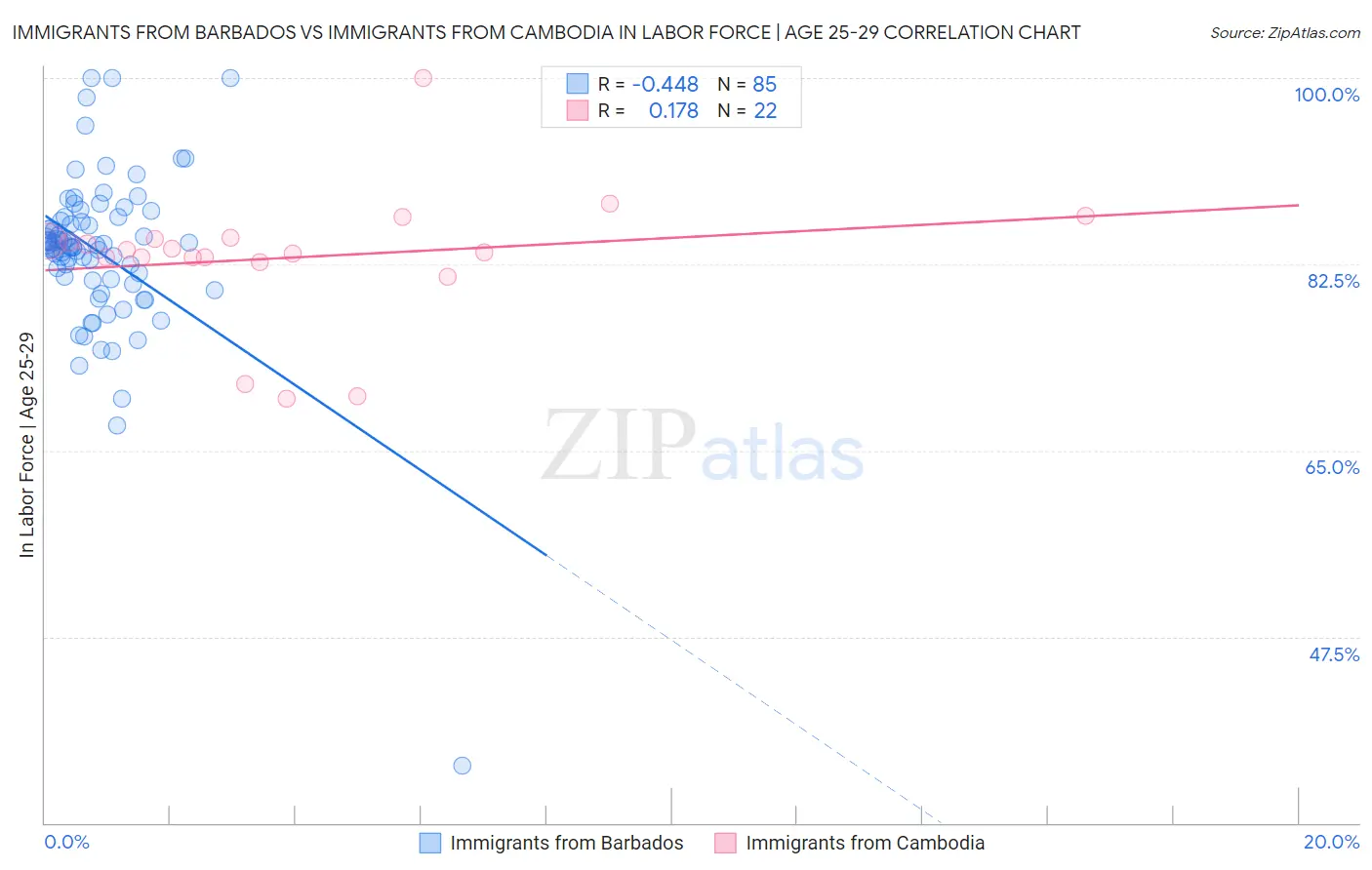 Immigrants from Barbados vs Immigrants from Cambodia In Labor Force | Age 25-29