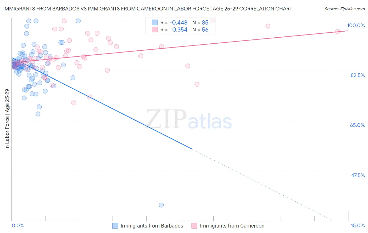 Immigrants from Barbados vs Immigrants from Cameroon In Labor Force | Age 25-29