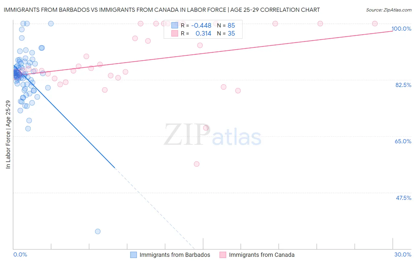 Immigrants from Barbados vs Immigrants from Canada In Labor Force | Age 25-29
