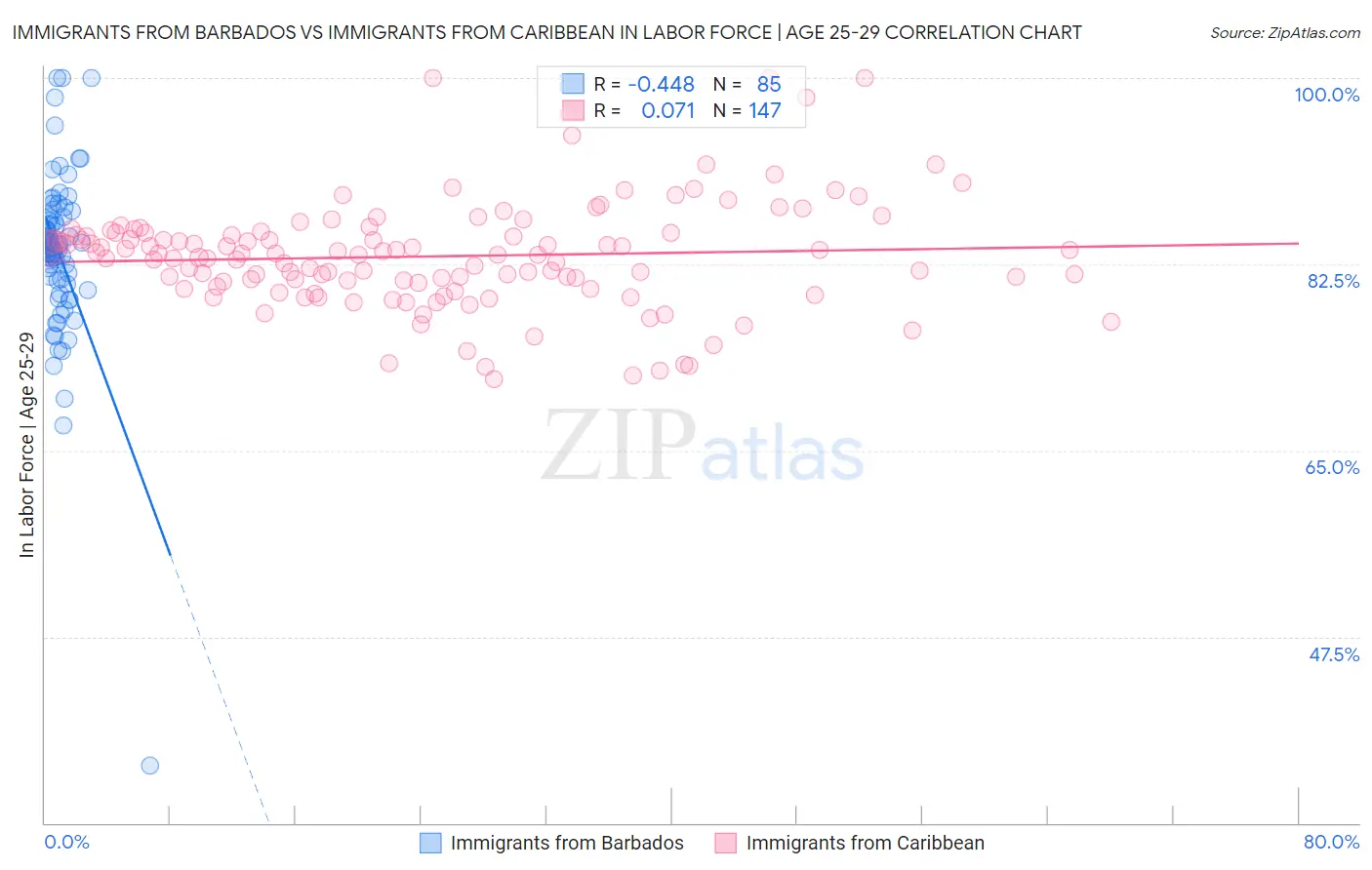 Immigrants from Barbados vs Immigrants from Caribbean In Labor Force | Age 25-29