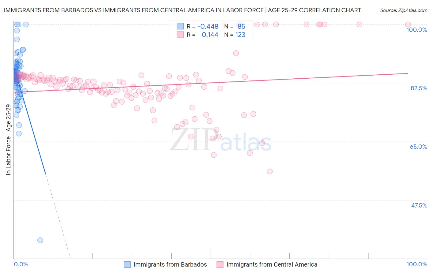 Immigrants from Barbados vs Immigrants from Central America In Labor Force | Age 25-29
