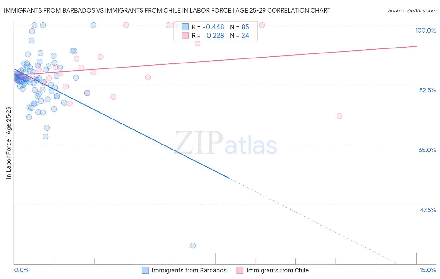 Immigrants from Barbados vs Immigrants from Chile In Labor Force | Age 25-29