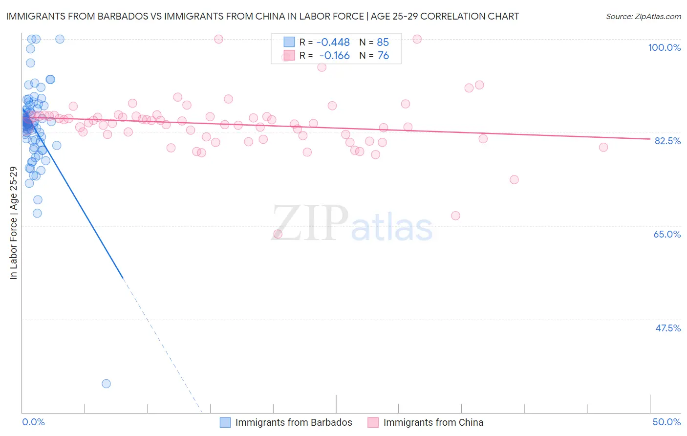 Immigrants from Barbados vs Immigrants from China In Labor Force | Age 25-29