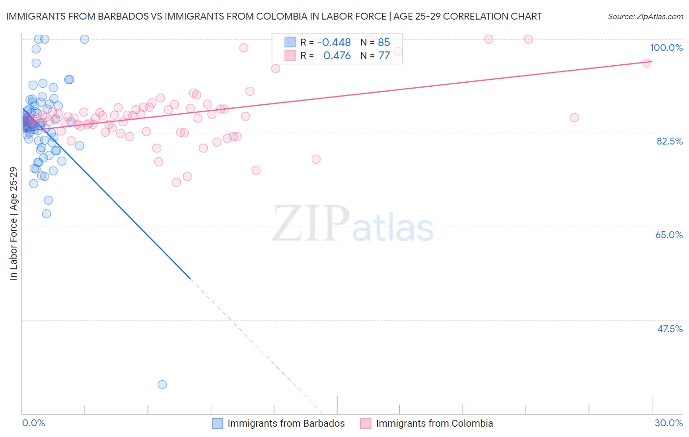 Immigrants from Barbados vs Immigrants from Colombia In Labor Force | Age 25-29