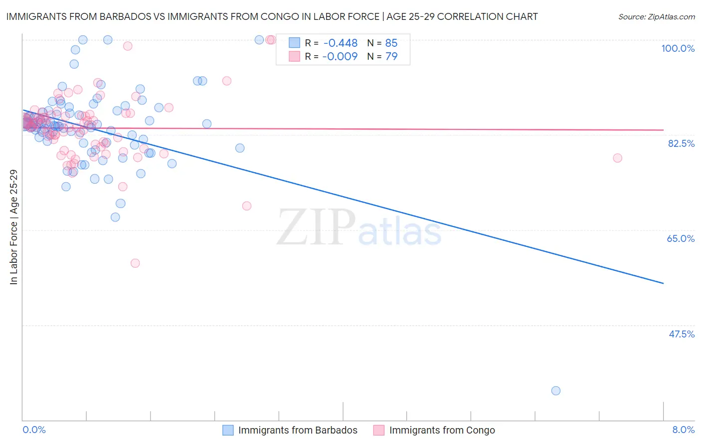 Immigrants from Barbados vs Immigrants from Congo In Labor Force | Age 25-29