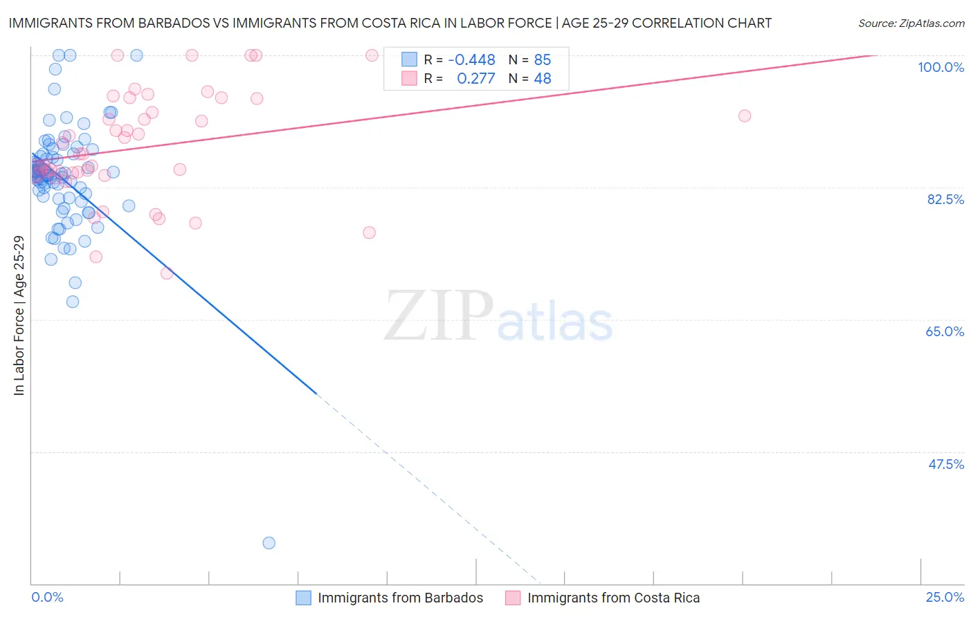 Immigrants from Barbados vs Immigrants from Costa Rica In Labor Force | Age 25-29