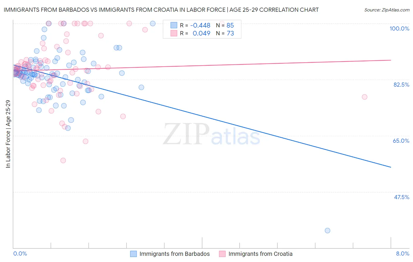 Immigrants from Barbados vs Immigrants from Croatia In Labor Force | Age 25-29