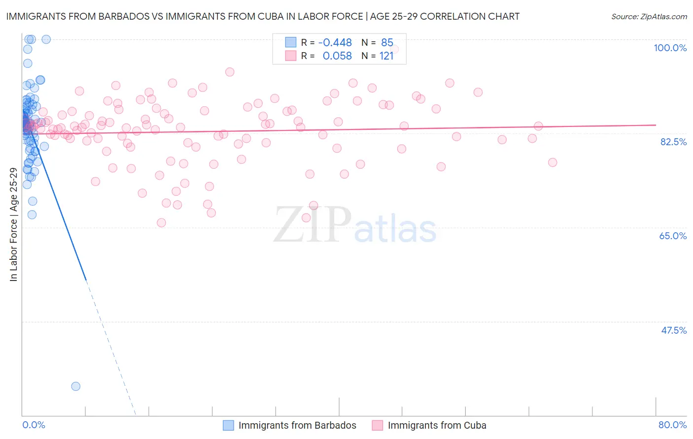 Immigrants from Barbados vs Immigrants from Cuba In Labor Force | Age 25-29