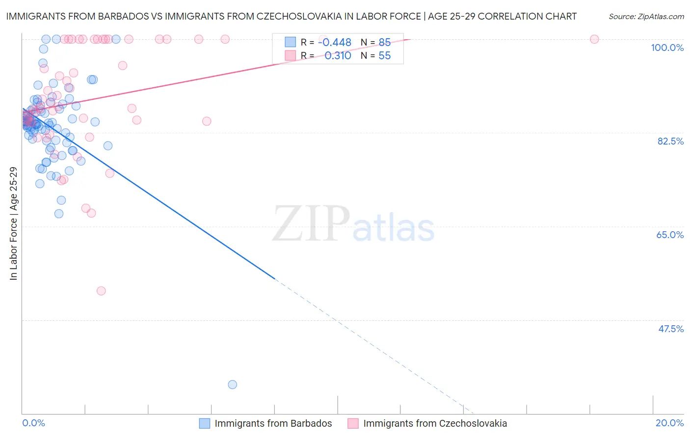 Immigrants from Barbados vs Immigrants from Czechoslovakia In Labor Force | Age 25-29