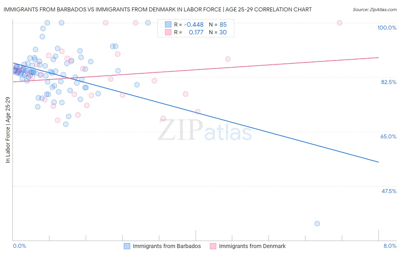 Immigrants from Barbados vs Immigrants from Denmark In Labor Force | Age 25-29