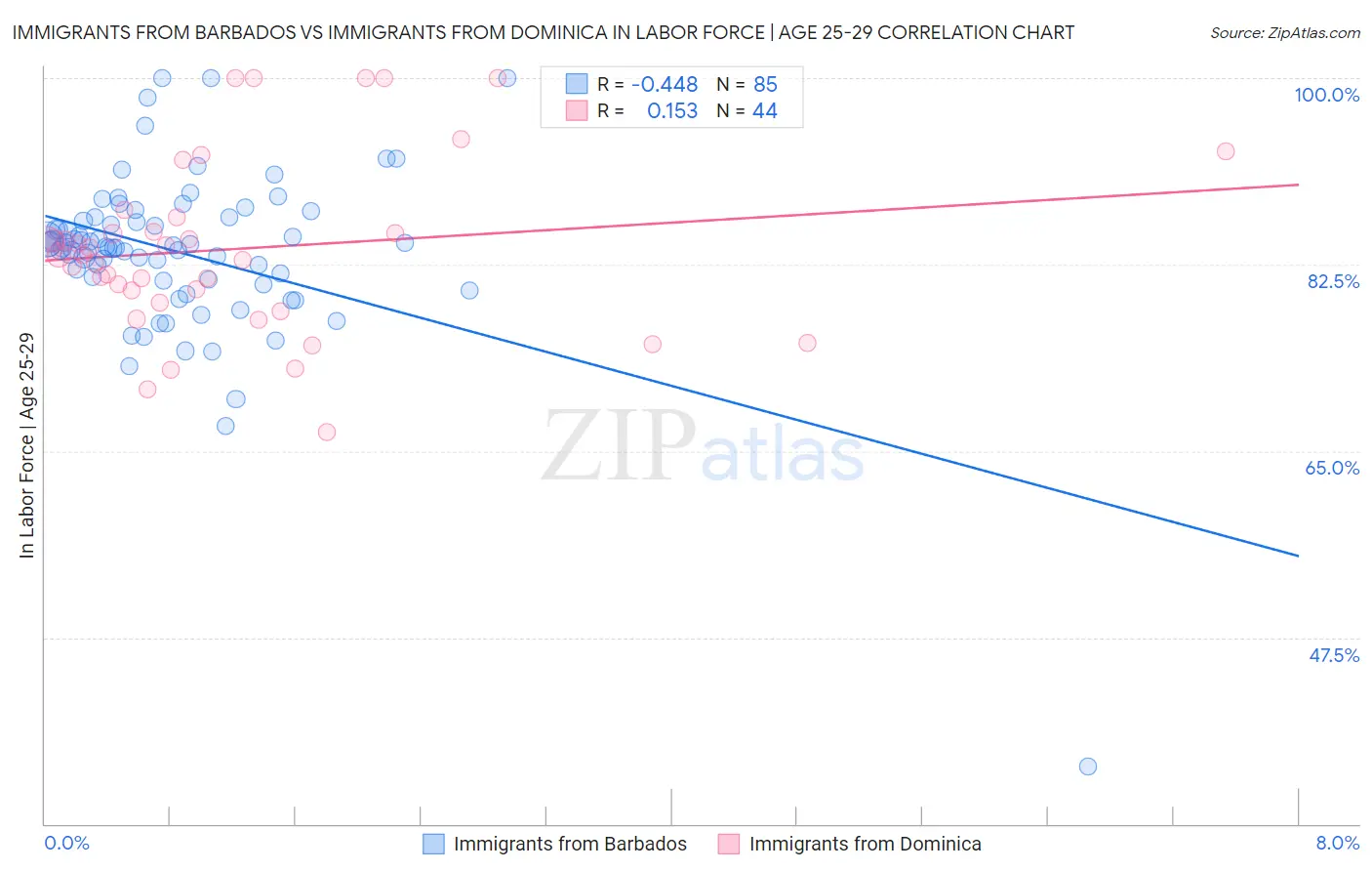 Immigrants from Barbados vs Immigrants from Dominica In Labor Force | Age 25-29