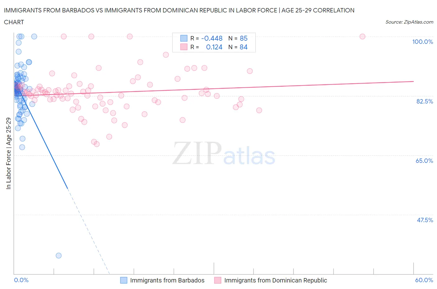 Immigrants from Barbados vs Immigrants from Dominican Republic In Labor Force | Age 25-29