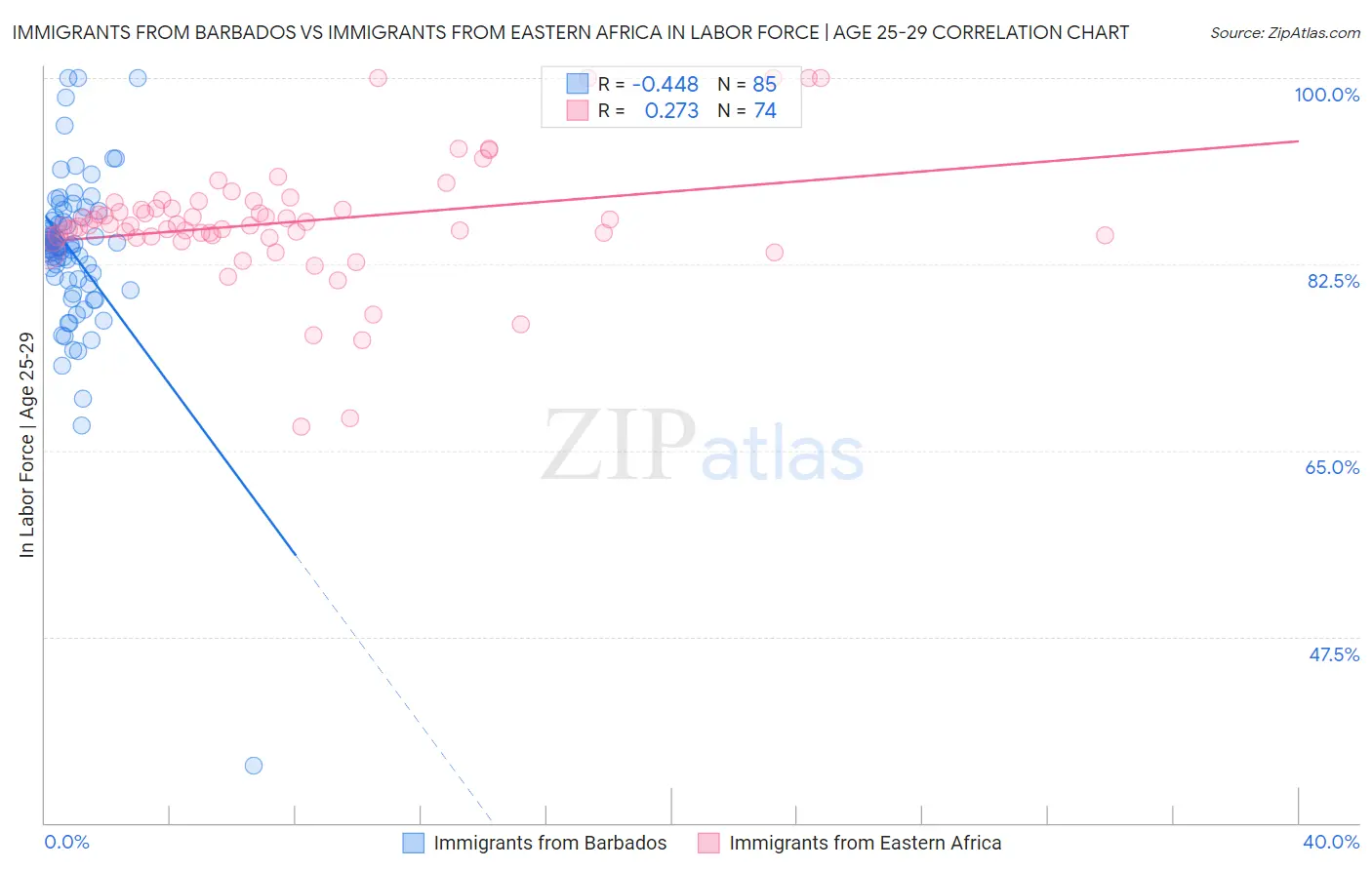 Immigrants from Barbados vs Immigrants from Eastern Africa In Labor Force | Age 25-29