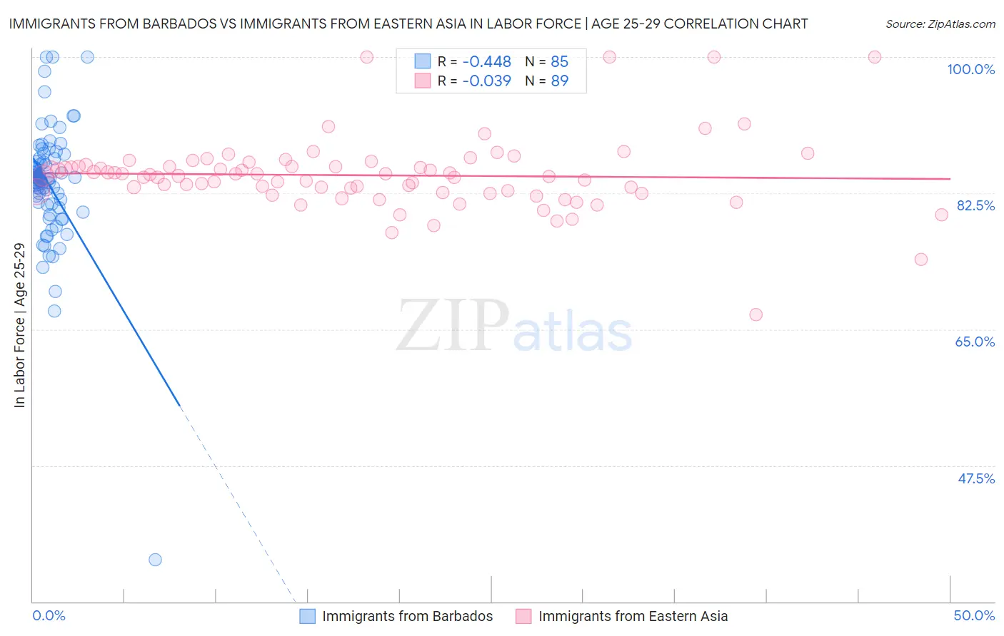 Immigrants from Barbados vs Immigrants from Eastern Asia In Labor Force | Age 25-29