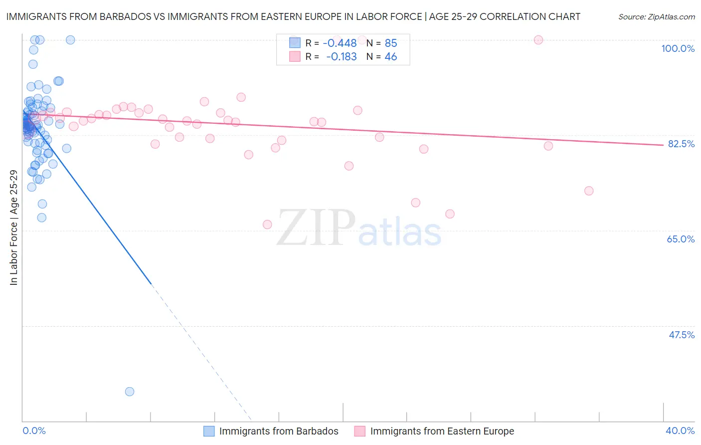 Immigrants from Barbados vs Immigrants from Eastern Europe In Labor Force | Age 25-29