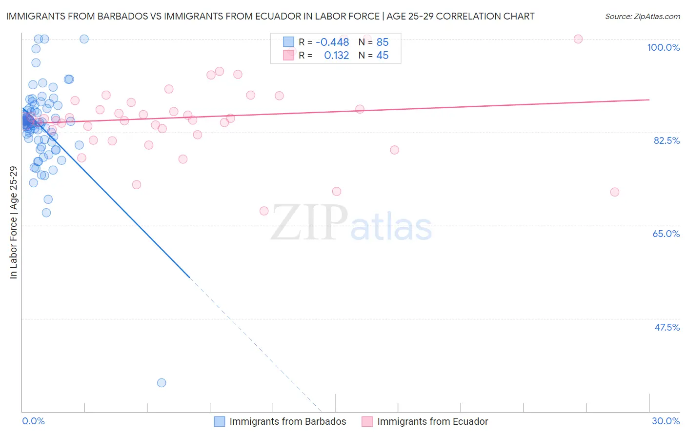 Immigrants from Barbados vs Immigrants from Ecuador In Labor Force | Age 25-29