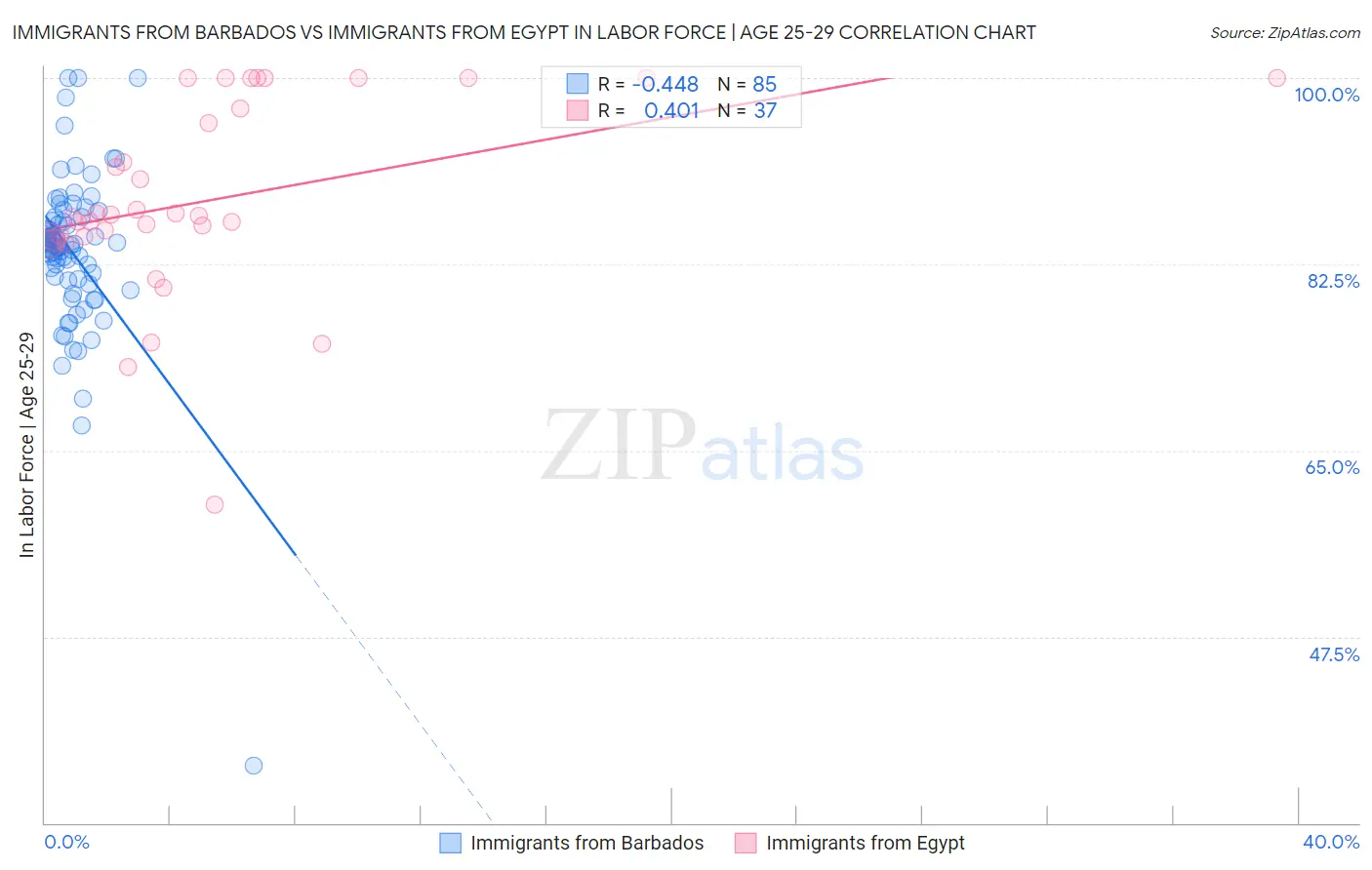 Immigrants from Barbados vs Immigrants from Egypt In Labor Force | Age 25-29