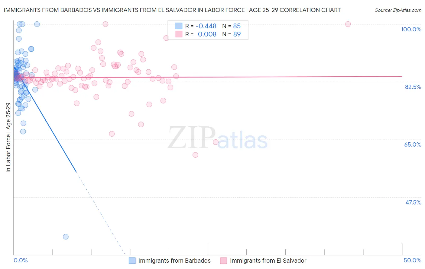 Immigrants from Barbados vs Immigrants from El Salvador In Labor Force | Age 25-29