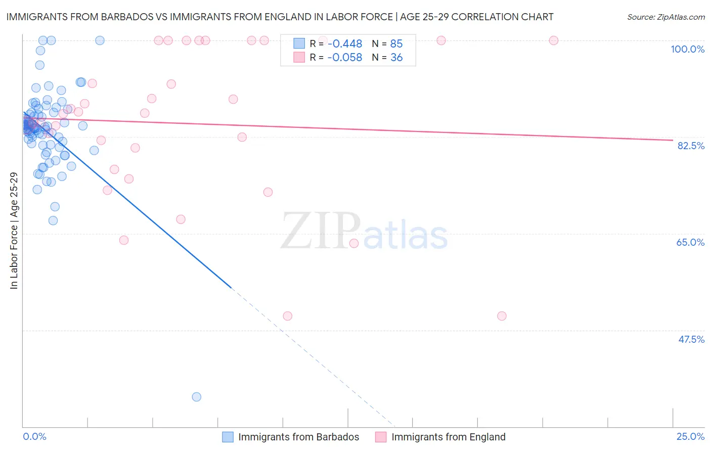 Immigrants from Barbados vs Immigrants from England In Labor Force | Age 25-29