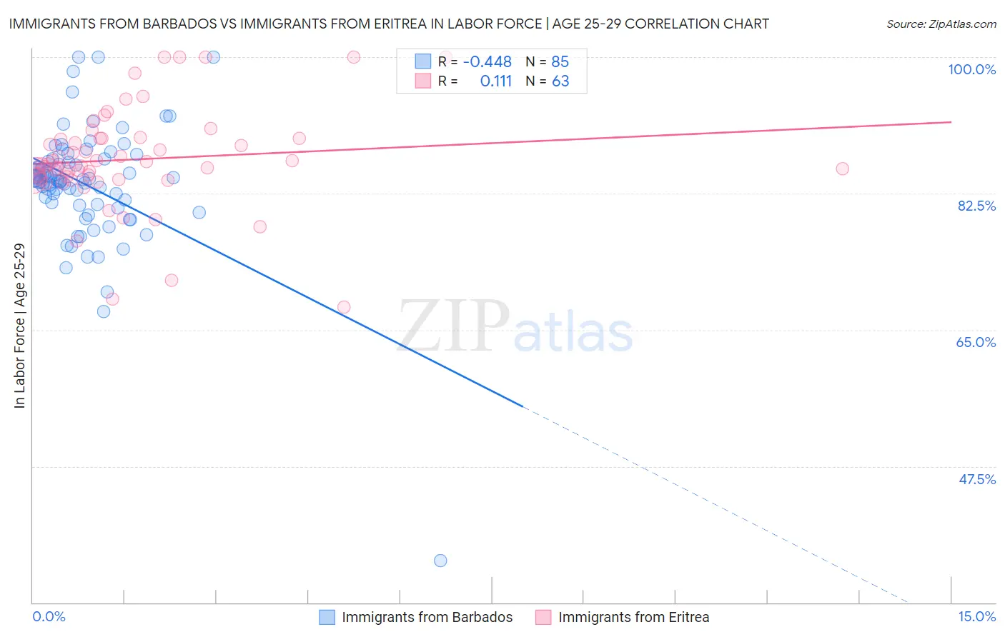 Immigrants from Barbados vs Immigrants from Eritrea In Labor Force | Age 25-29