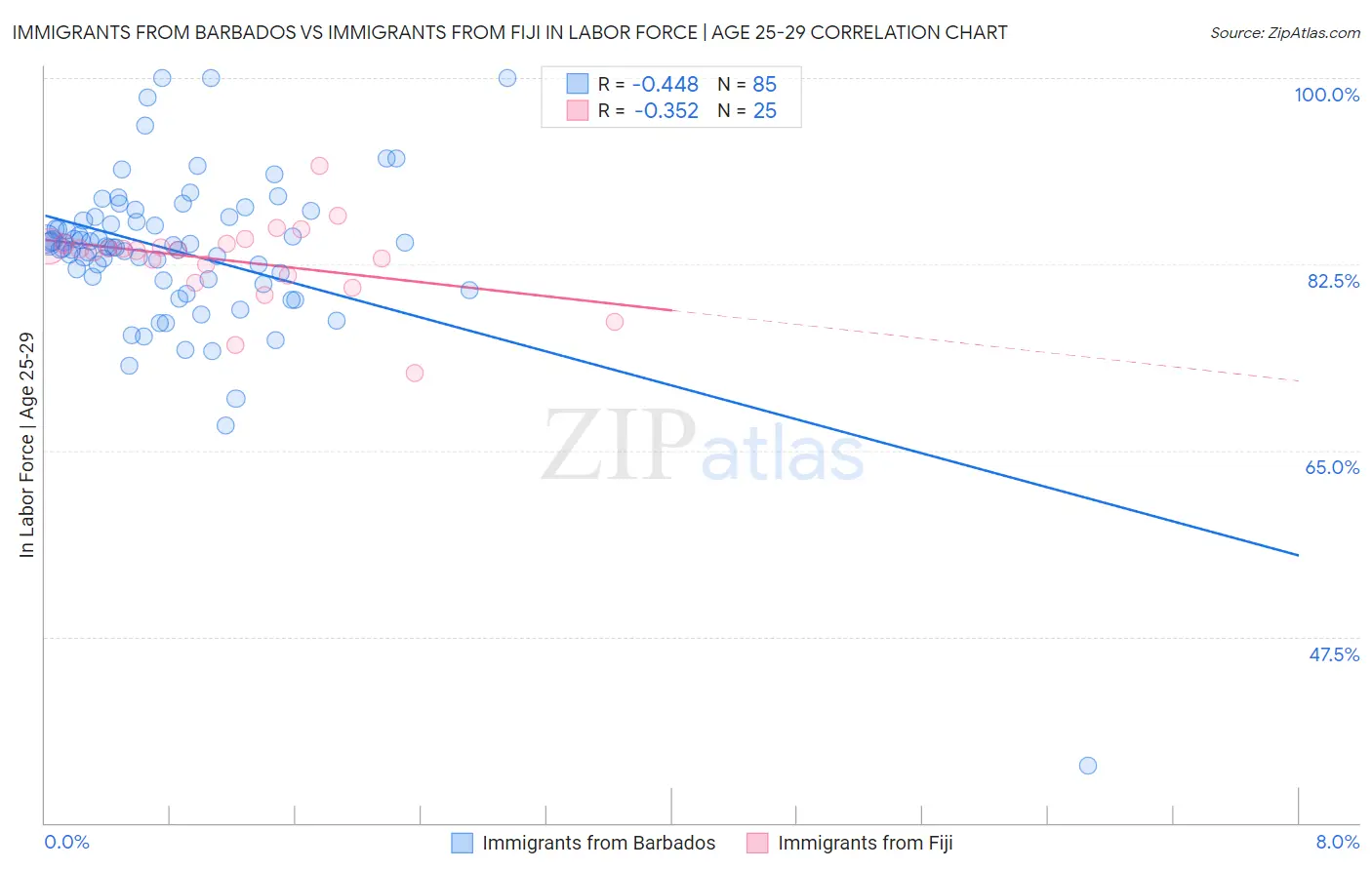 Immigrants from Barbados vs Immigrants from Fiji In Labor Force | Age 25-29