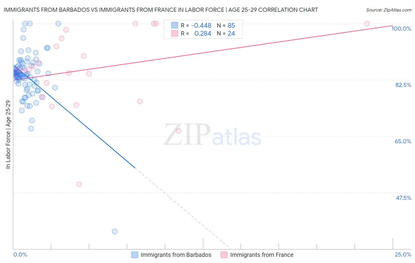 Immigrants from Barbados vs Immigrants from France In Labor Force | Age 25-29