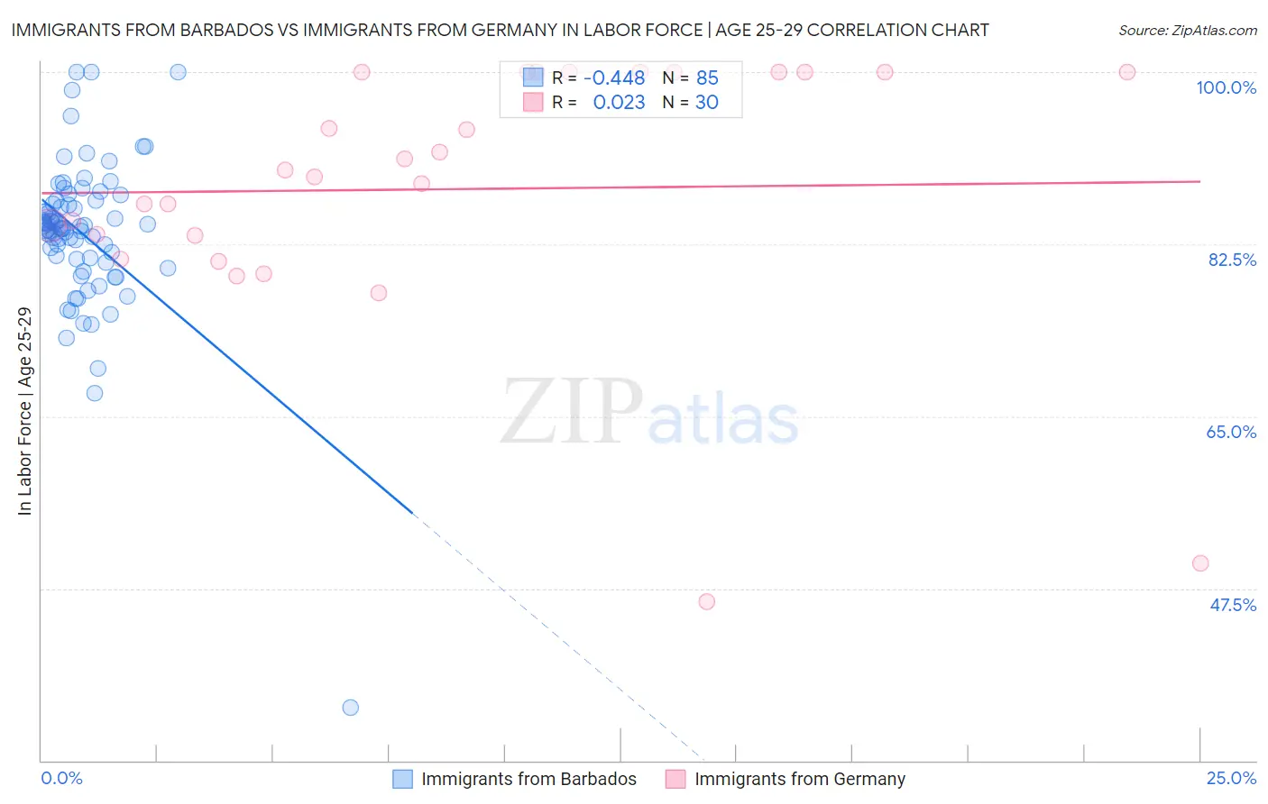 Immigrants from Barbados vs Immigrants from Germany In Labor Force | Age 25-29