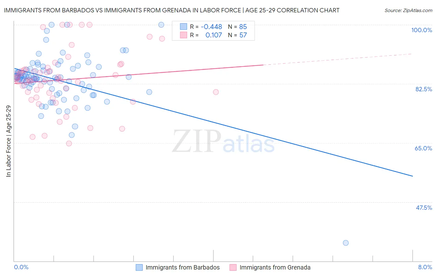 Immigrants from Barbados vs Immigrants from Grenada In Labor Force | Age 25-29