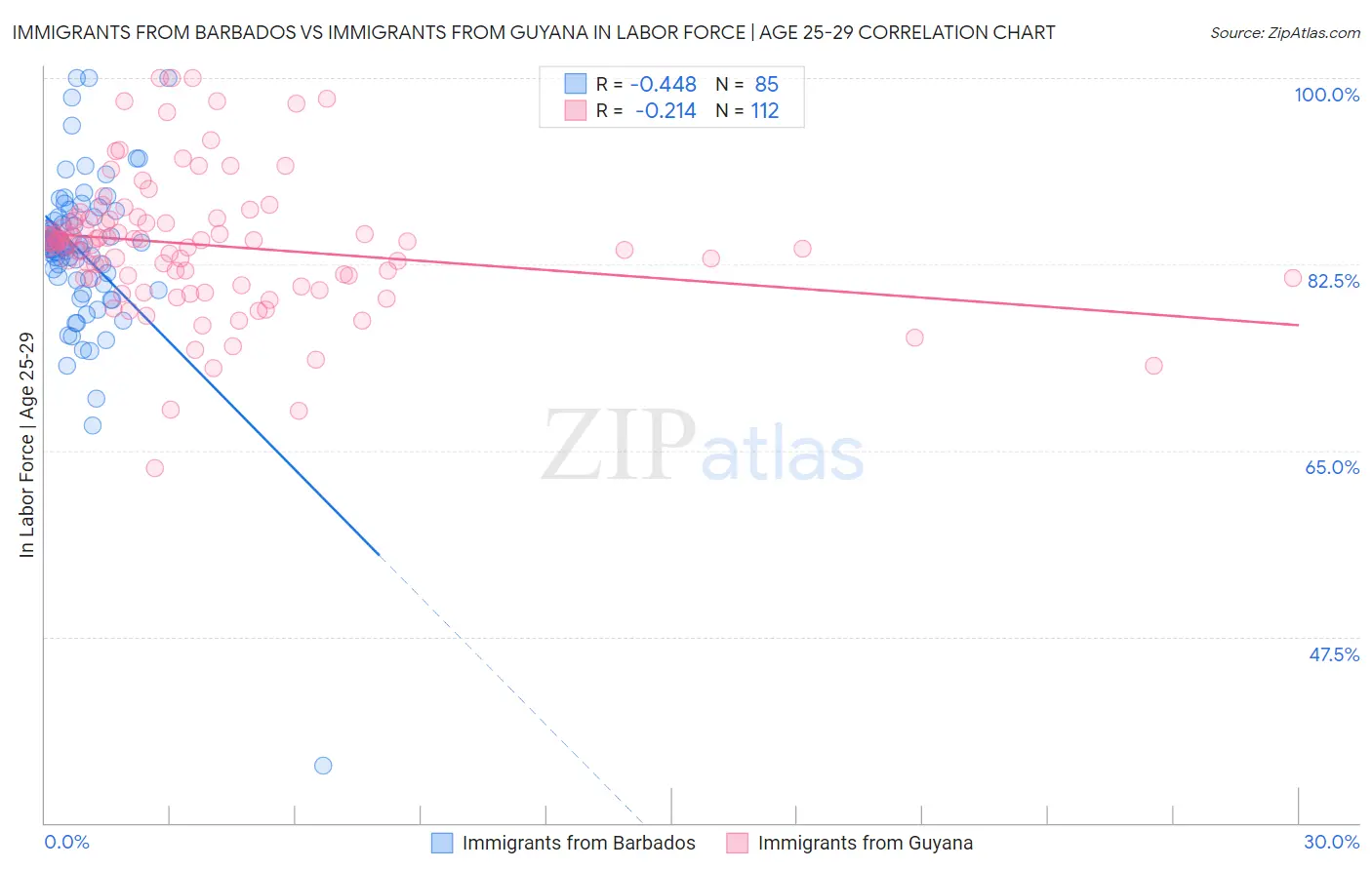 Immigrants from Barbados vs Immigrants from Guyana In Labor Force | Age 25-29