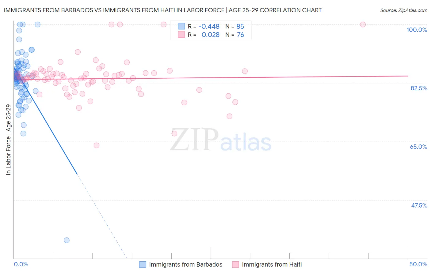 Immigrants from Barbados vs Immigrants from Haiti In Labor Force | Age 25-29