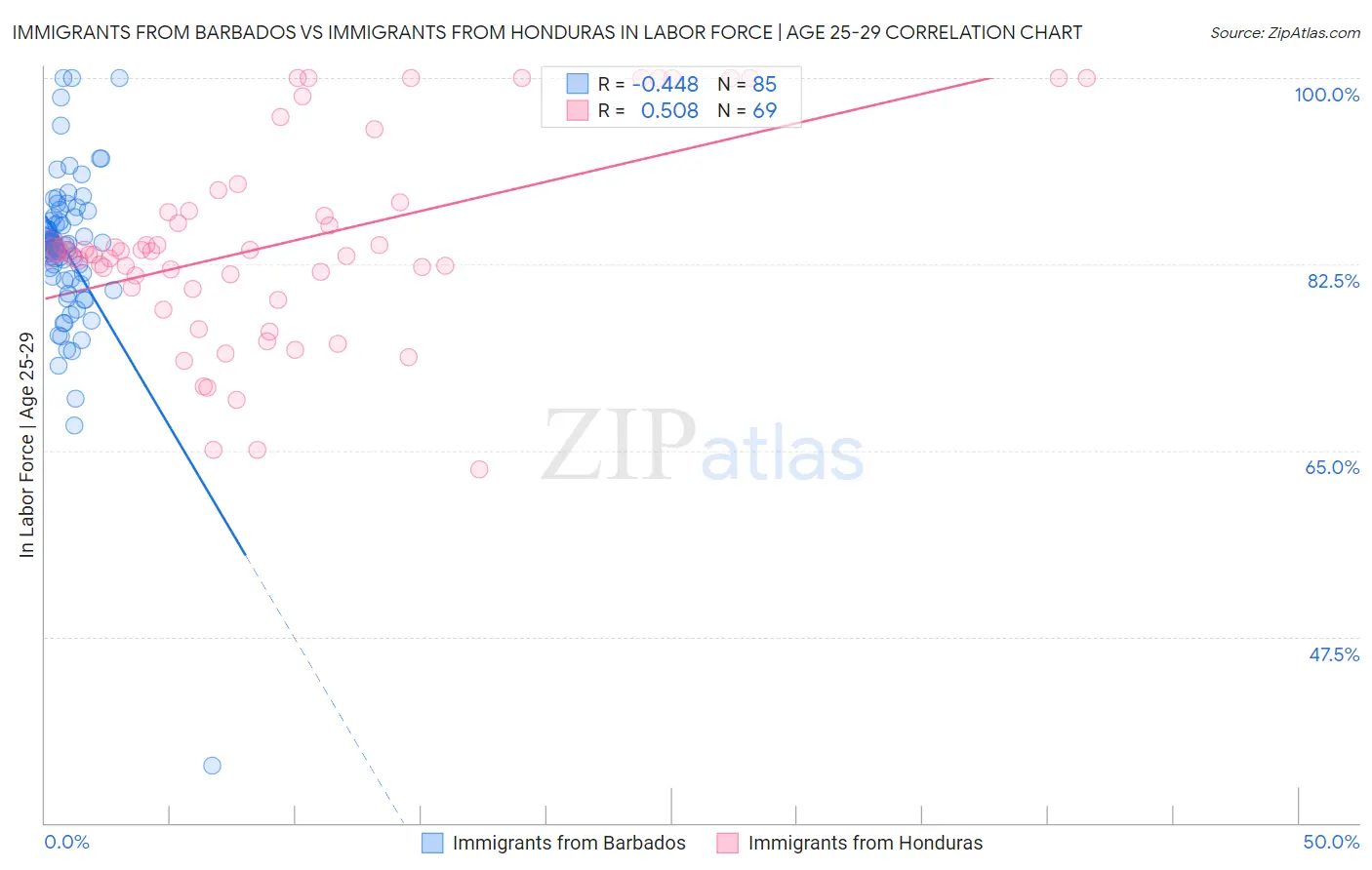 Immigrants from Barbados vs Immigrants from Honduras In Labor Force | Age 25-29