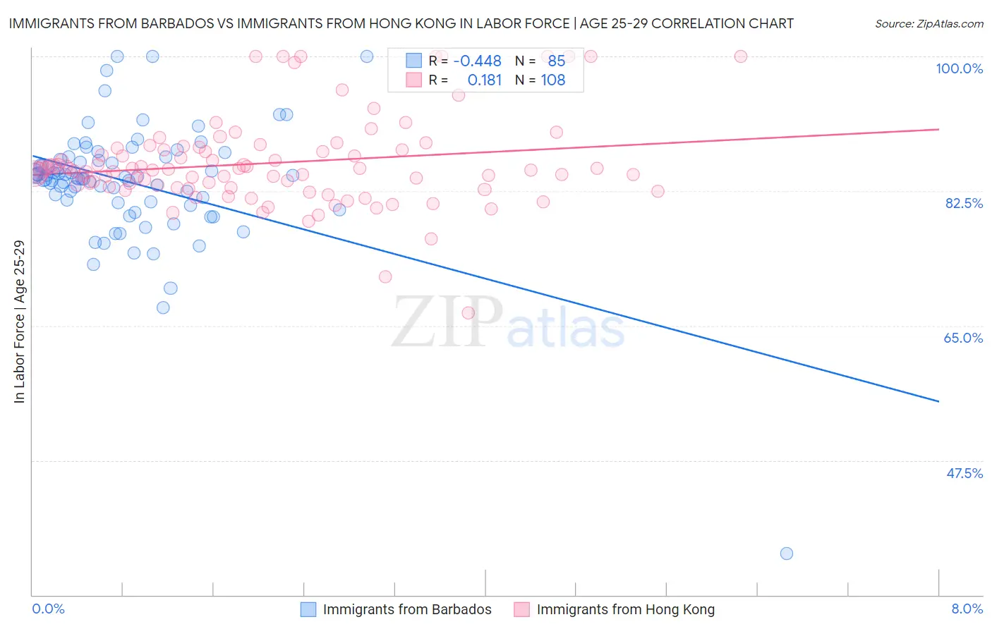 Immigrants from Barbados vs Immigrants from Hong Kong In Labor Force | Age 25-29