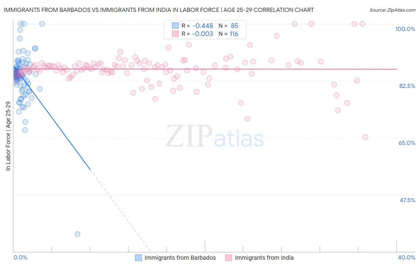 Immigrants from Barbados vs Immigrants from India In Labor Force | Age 25-29