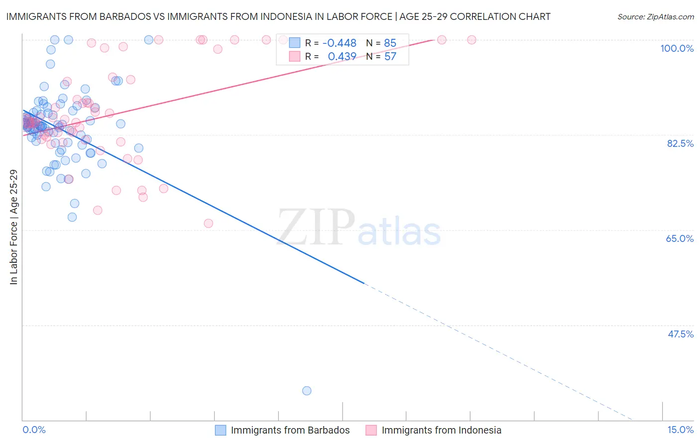 Immigrants from Barbados vs Immigrants from Indonesia In Labor Force | Age 25-29