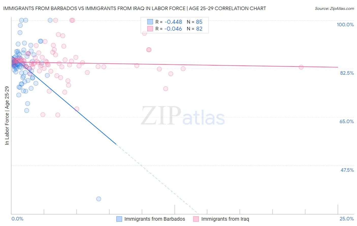 Immigrants from Barbados vs Immigrants from Iraq In Labor Force | Age 25-29